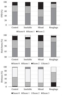 Effect of Qualitative Feed Restriction in Broiler Breeder Pullets on Stress and Clinical Welfare Indicators